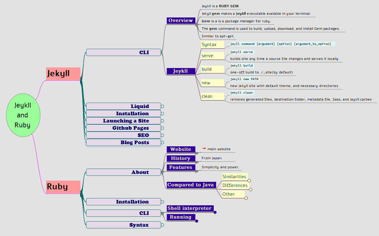 A screenshot of a Freeplane mindmap of notes about Jekyll and Ruby